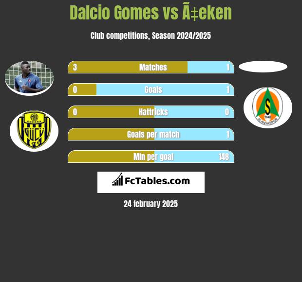 Dalcio Gomes vs Ã‡eken h2h player stats