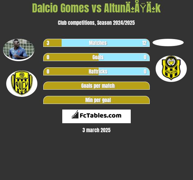 Dalcio Gomes vs AltunÄ±ÅŸÄ±k h2h player stats