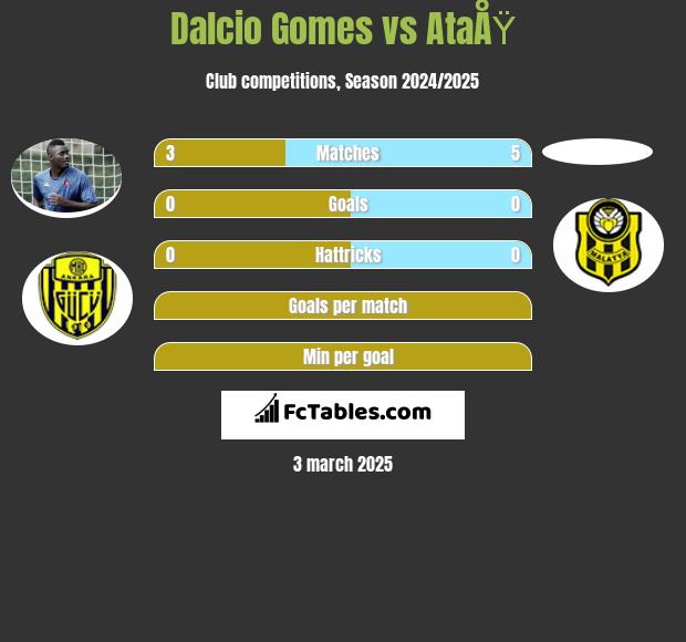 Dalcio Gomes vs AtaÅŸ h2h player stats