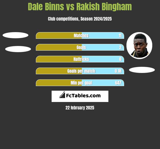 Dale Binns vs Rakish Bingham h2h player stats