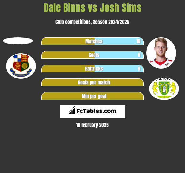 Dale Binns vs Josh Sims h2h player stats