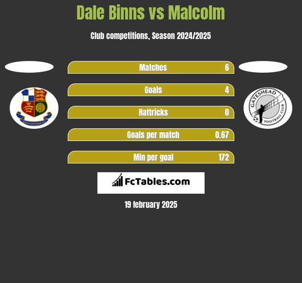 Dale Binns vs Malcolm h2h player stats