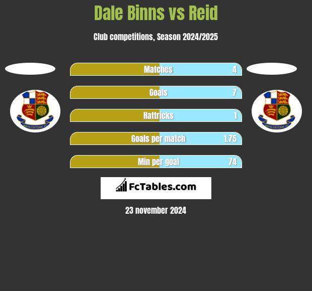 Dale Binns vs Reid h2h player stats