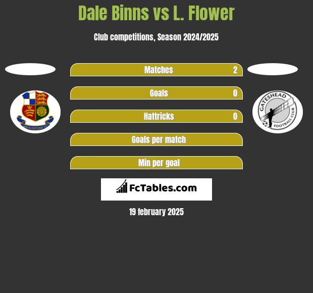 Dale Binns vs L. Flower h2h player stats