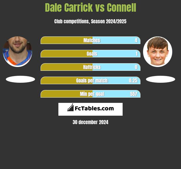 Dale Carrick vs Connell h2h player stats