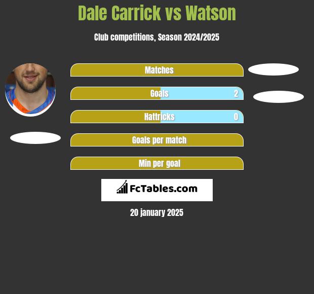 Dale Carrick vs Watson h2h player stats