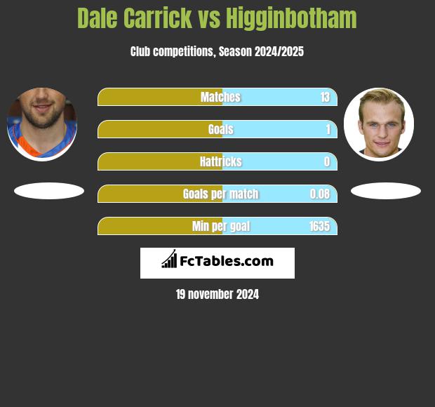 Dale Carrick vs Higginbotham h2h player stats