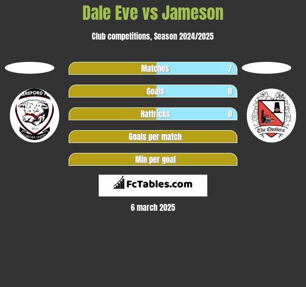 Dale Eve vs Jameson h2h player stats