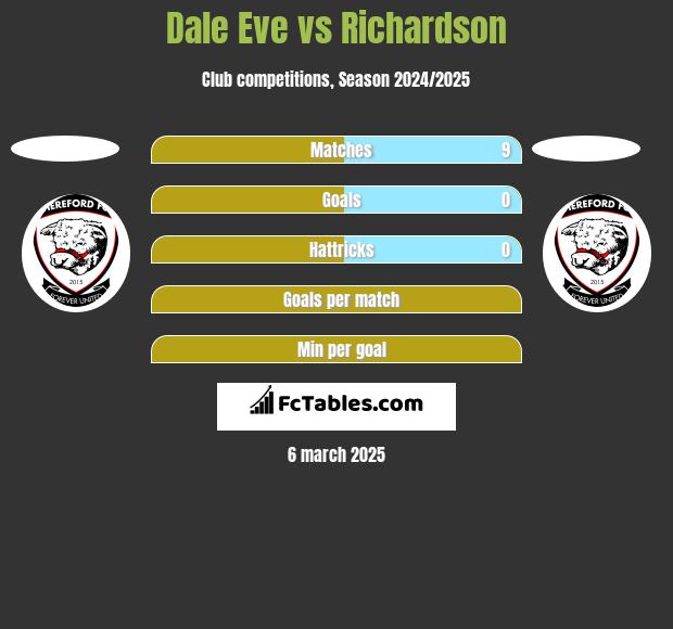 Dale Eve vs Richardson h2h player stats