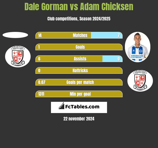 Dale Gorman vs Adam Chicksen h2h player stats