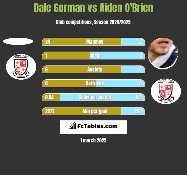 Dale Gorman vs Aiden O'Brien h2h player stats