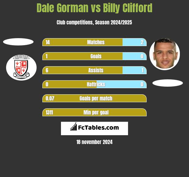 Dale Gorman vs Billy Clifford h2h player stats