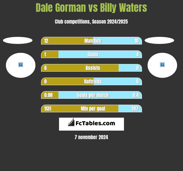 Dale Gorman vs Billy Waters h2h player stats