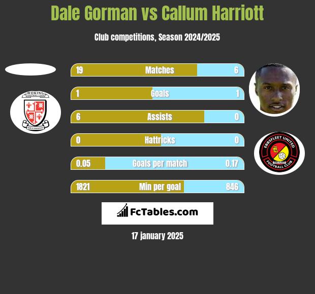 Dale Gorman vs Callum Harriott h2h player stats