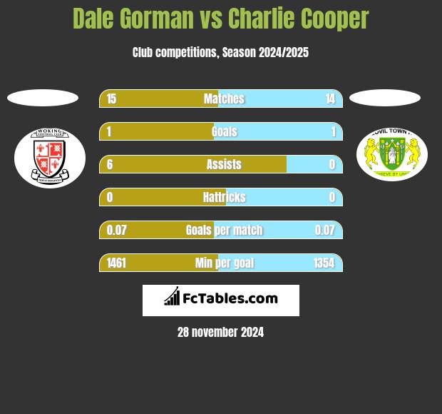 Dale Gorman vs Charlie Cooper h2h player stats