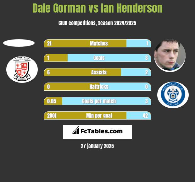 Dale Gorman vs Ian Henderson h2h player stats