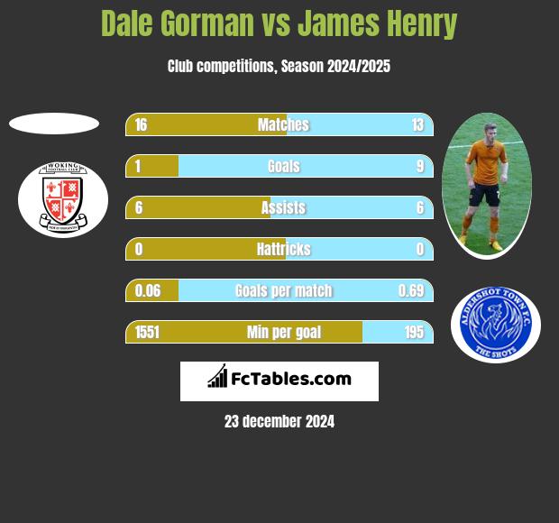 Dale Gorman vs James Henry h2h player stats