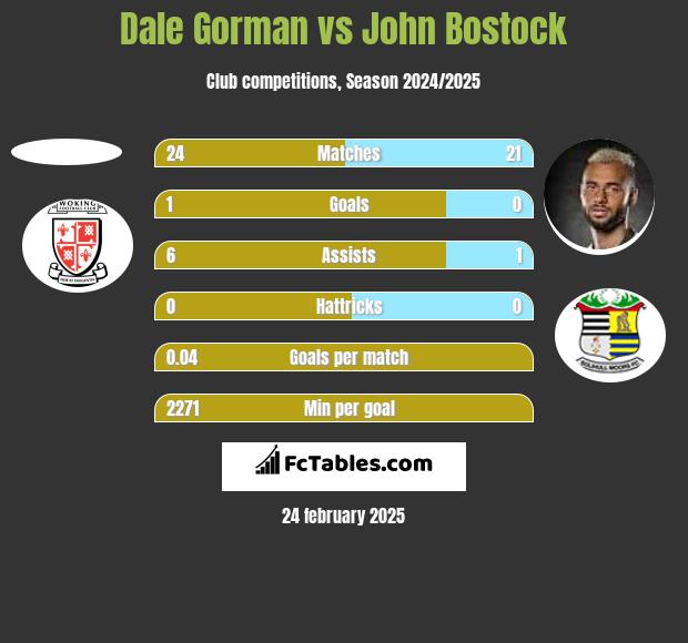 Dale Gorman vs John Bostock h2h player stats