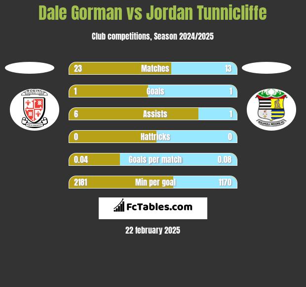 Dale Gorman vs Jordan Tunnicliffe h2h player stats