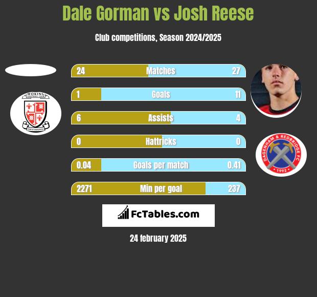 Dale Gorman vs Josh Reese h2h player stats