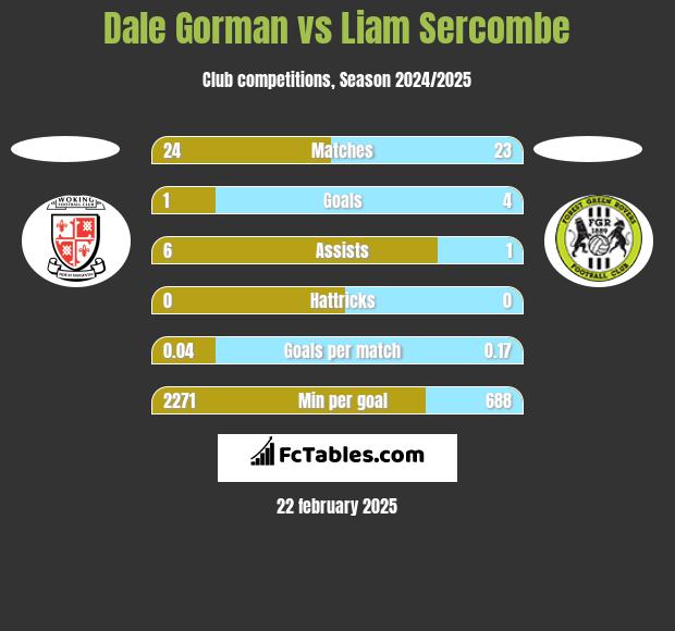 Dale Gorman vs Liam Sercombe h2h player stats