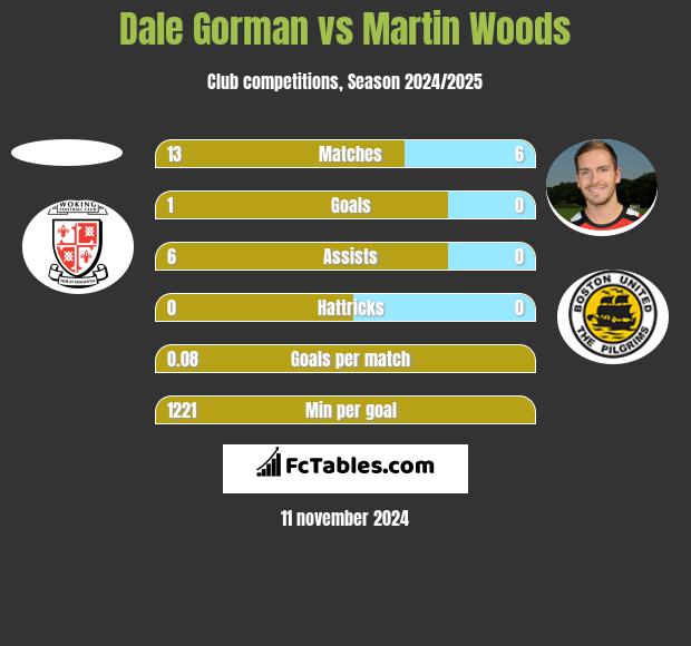 Dale Gorman vs Martin Woods h2h player stats