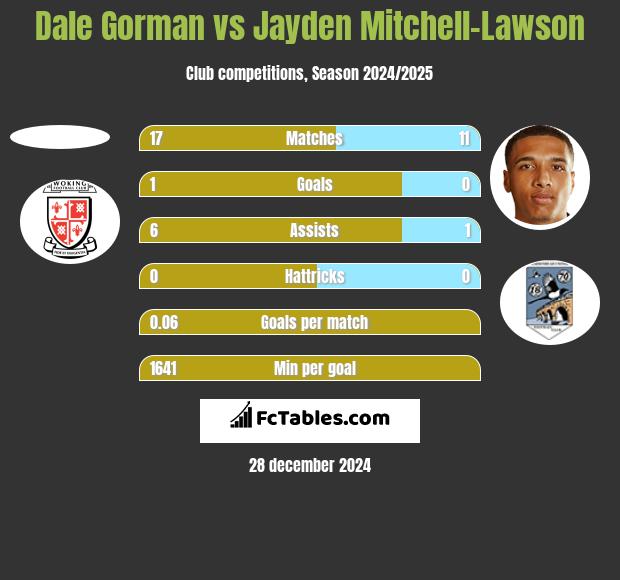 Dale Gorman vs Jayden Mitchell-Lawson h2h player stats