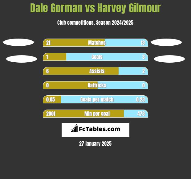 Dale Gorman vs Harvey Gilmour h2h player stats