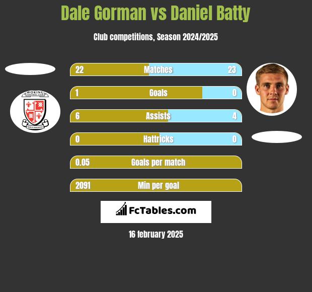 Dale Gorman vs Daniel Batty h2h player stats