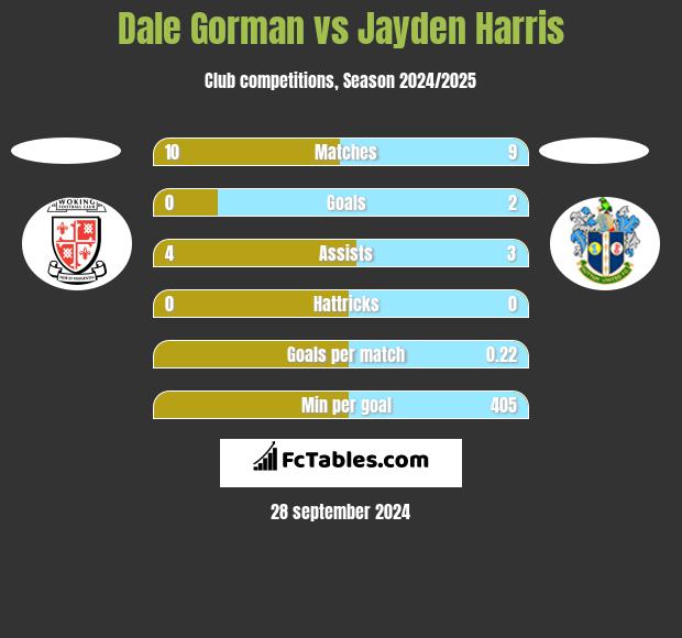 Dale Gorman vs Jayden Harris h2h player stats