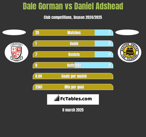 Dale Gorman vs Daniel Adshead h2h player stats