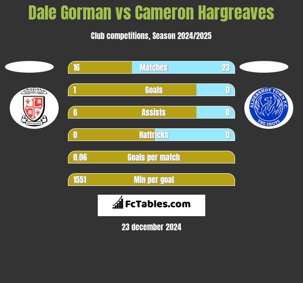 Dale Gorman vs Cameron Hargreaves h2h player stats