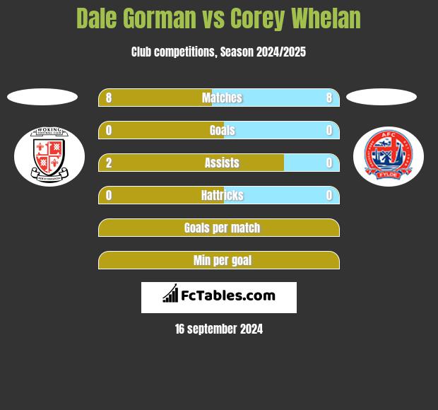 Dale Gorman vs Corey Whelan h2h player stats