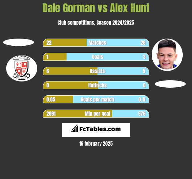 Dale Gorman vs Alex Hunt h2h player stats