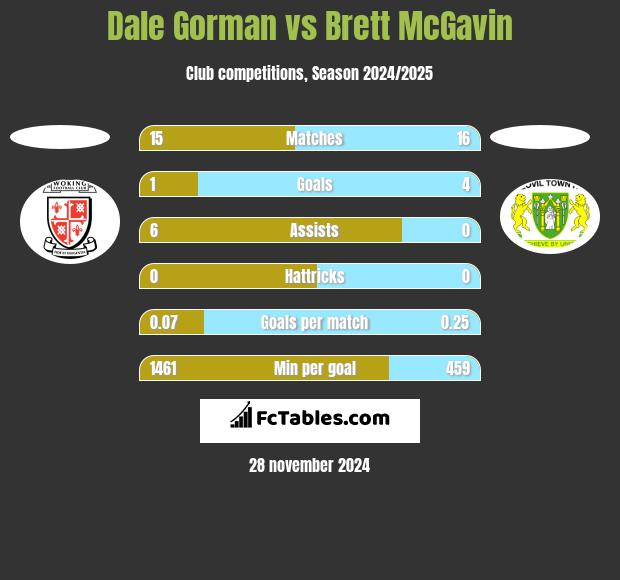 Dale Gorman vs Brett McGavin h2h player stats