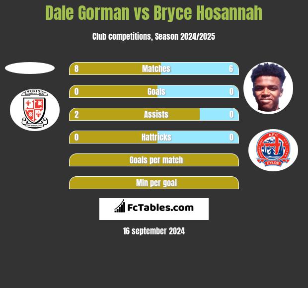 Dale Gorman vs Bryce Hosannah h2h player stats