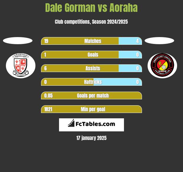 Dale Gorman vs Aoraha h2h player stats