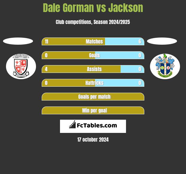 Dale Gorman vs Jackson h2h player stats