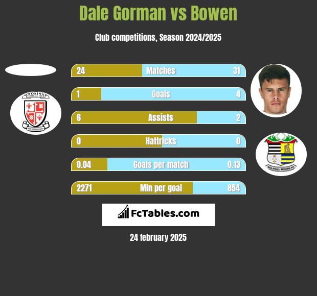 Dale Gorman vs Bowen h2h player stats