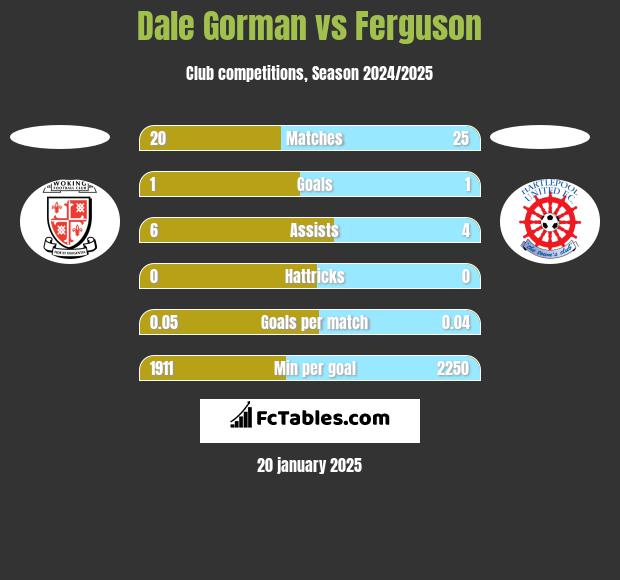 Dale Gorman vs Ferguson h2h player stats