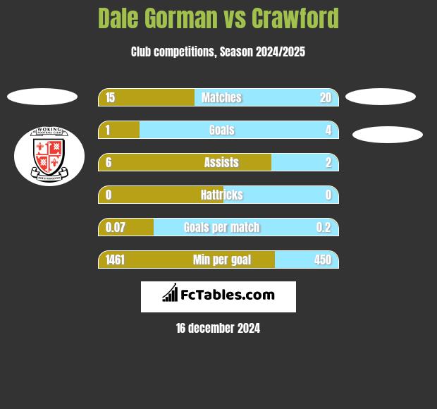 Dale Gorman vs Crawford h2h player stats