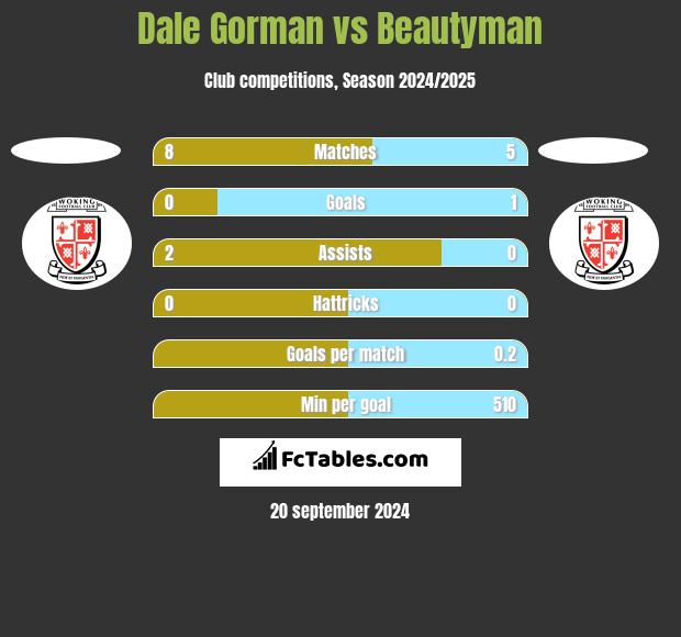 Dale Gorman vs Beautyman h2h player stats