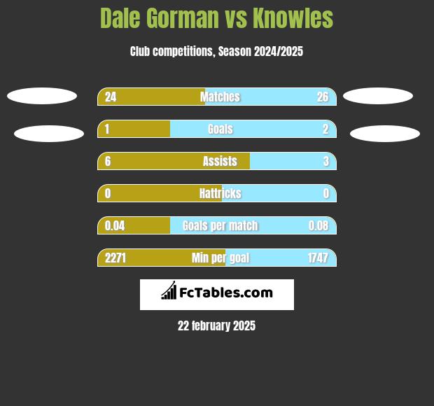 Dale Gorman vs Knowles h2h player stats