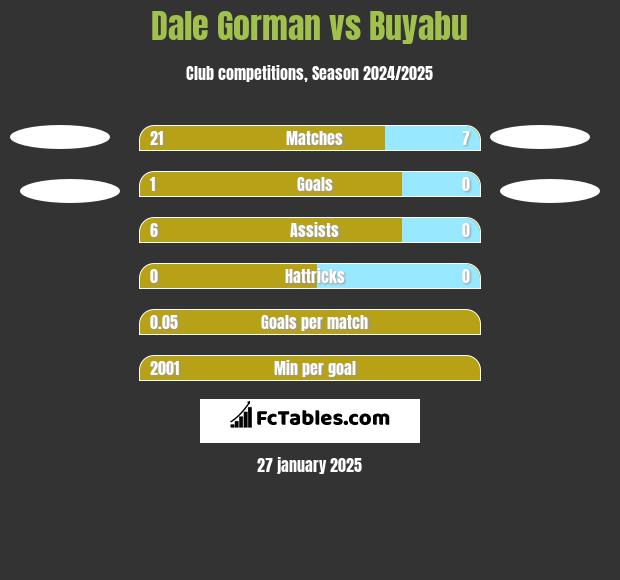 Dale Gorman vs Buyabu h2h player stats