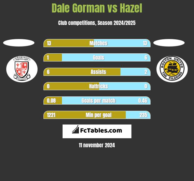 Dale Gorman vs Hazel h2h player stats