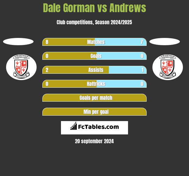 Dale Gorman vs Andrews h2h player stats