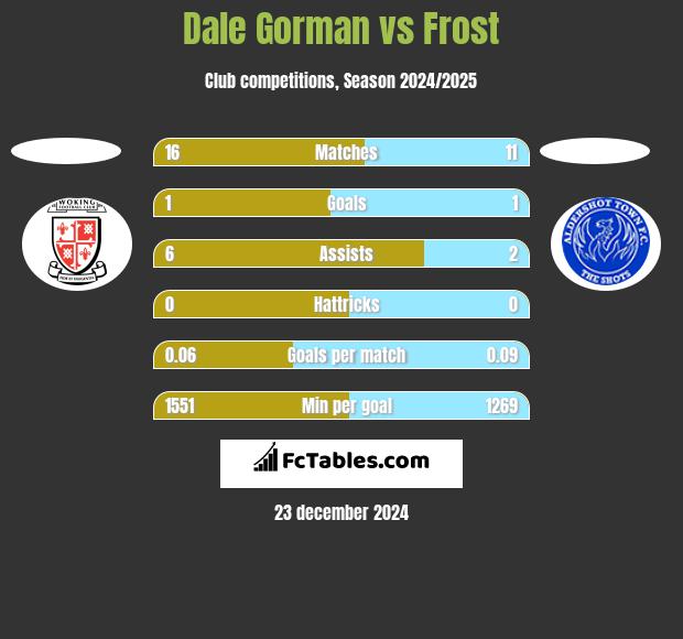 Dale Gorman vs Frost h2h player stats