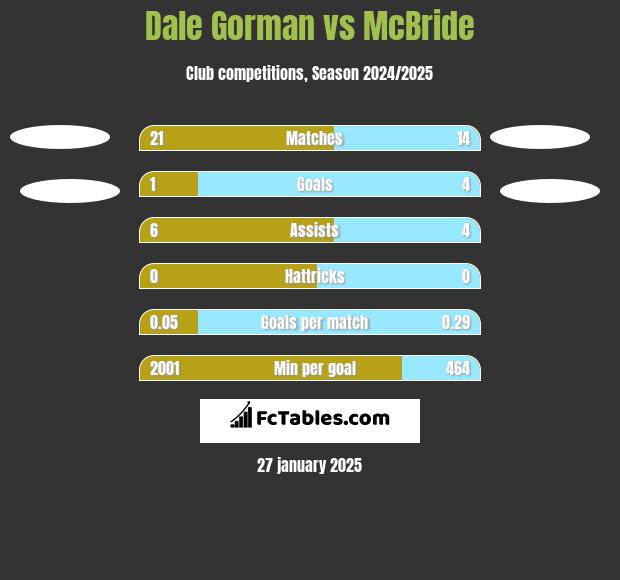 Dale Gorman vs McBride h2h player stats