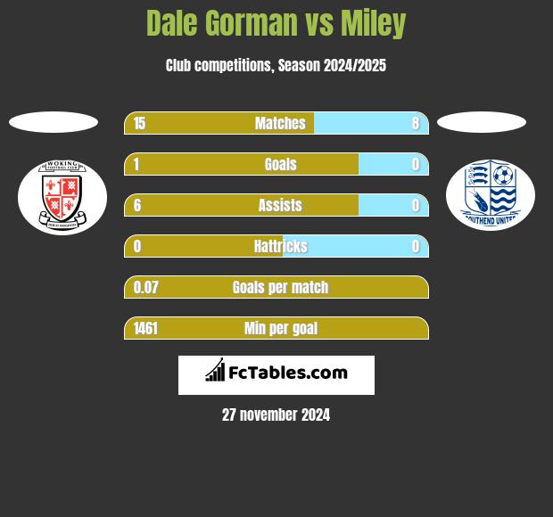 Dale Gorman vs Miley h2h player stats