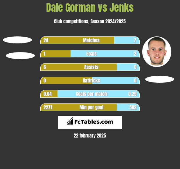 Dale Gorman vs Jenks h2h player stats